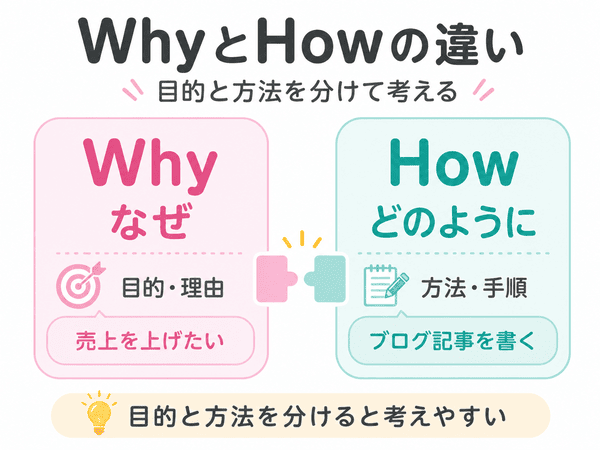 WhyとHowの違いを目的と方法に分けて説明した図解