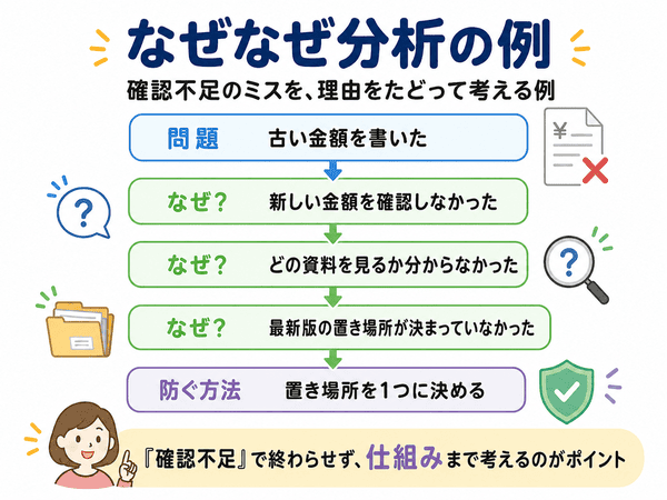 確認不足のミスをなぜなぜ分析で考える例
