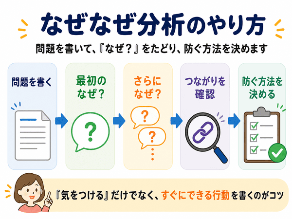 なぜなぜ分析のやり方を初心者向けに説明する図