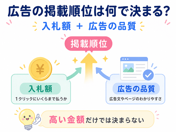 リスティング広告の広告の掲載順位は何で決まるのか説明した画像