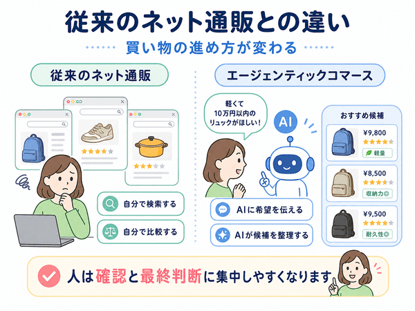 従来のネット通販とエージェンティックコマースの違い