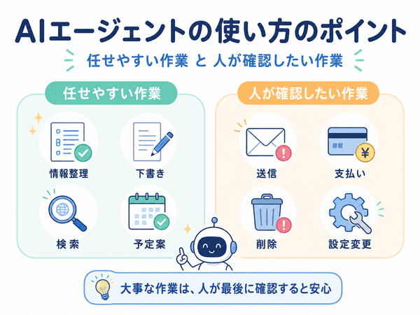 AIエージェントに任せやすい情報整理や下書きと、人が確認したい送信や支払いなどの作業