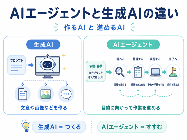 生成AIは文章や画像を作り、AIエージェントは目的に向かって作業を進める違い