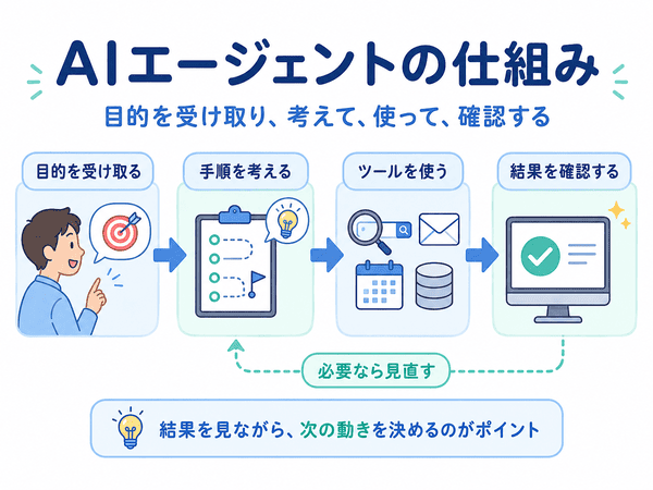 AIエージェントが目的を受け取り、手順を考え、ツールを使い、結果を確認する仕組み