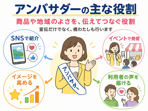 アンバサダーがSNSやイベントで魅力を伝え、利用者の声を届ける役割を示す図