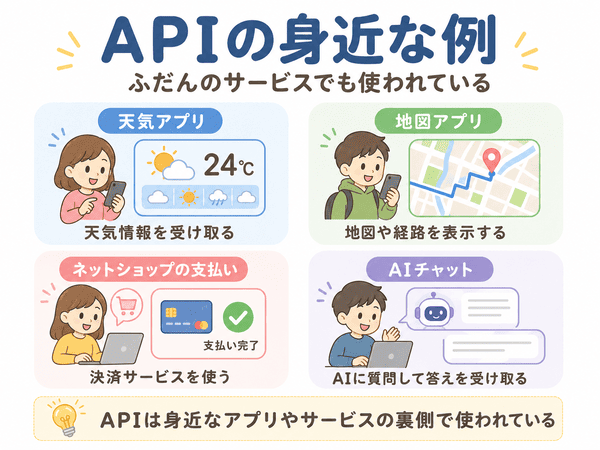 天気アプリ、地図アプリ、ネットショップの支払い、AIチャットで使われるAPIの例