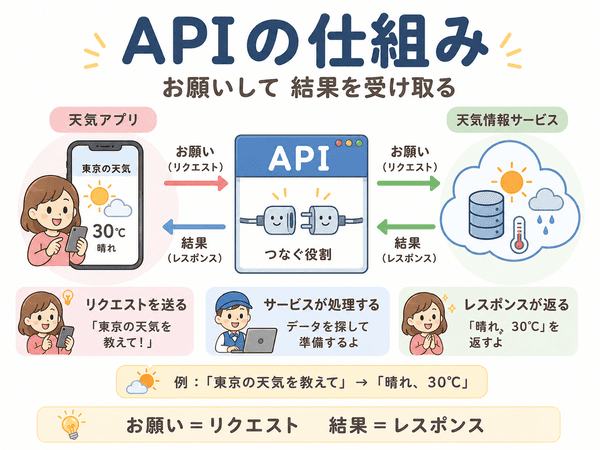 天気アプリがAPIへリクエストを送りレスポンスを受け取る流れを示す図