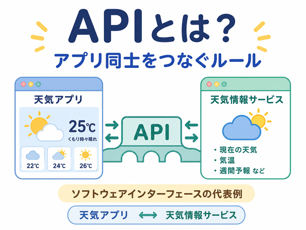 APIはアプリ同士をつなぐソフトウェアインターフェースの代表例であることを説明した図解