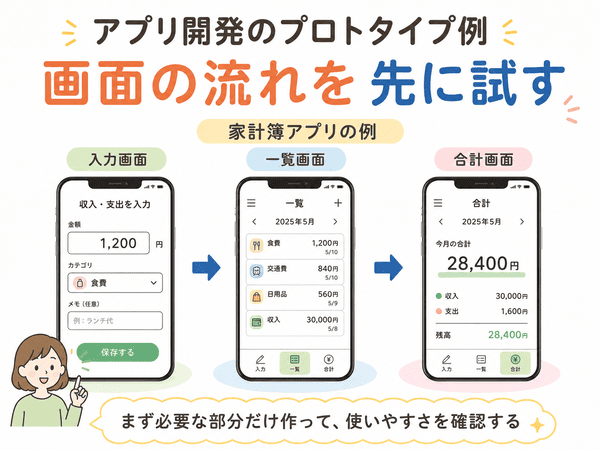 アプリ開発で画面の流れを先に試すプロトタイプ例の図