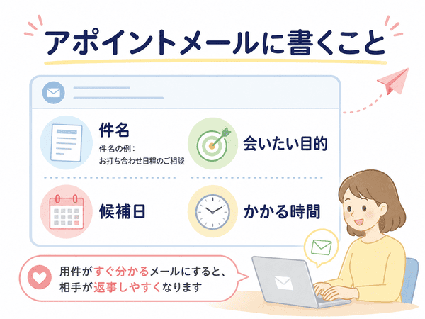 アポイントメールに書く件名・目的・候補日・かかる時間の図