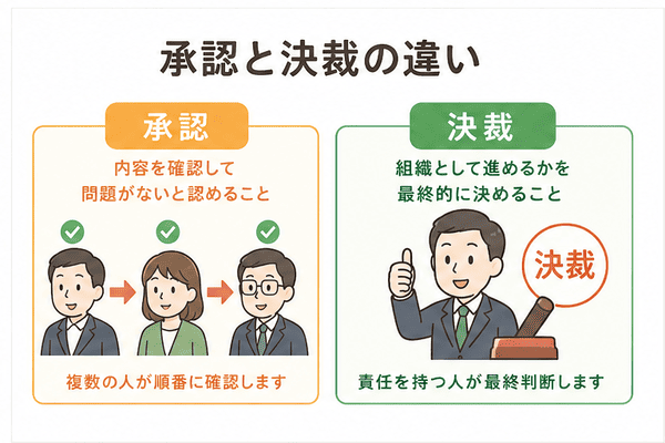 承認は内容を認めること、決裁は最終的に決めることを示す図