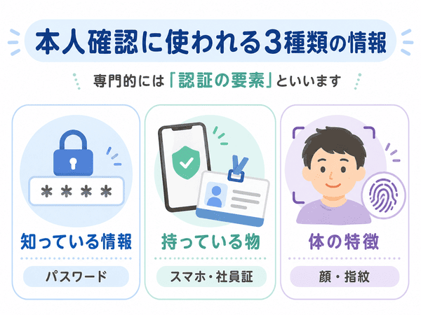 認証に使う知っている情報、持っている物、体の特徴の3種類