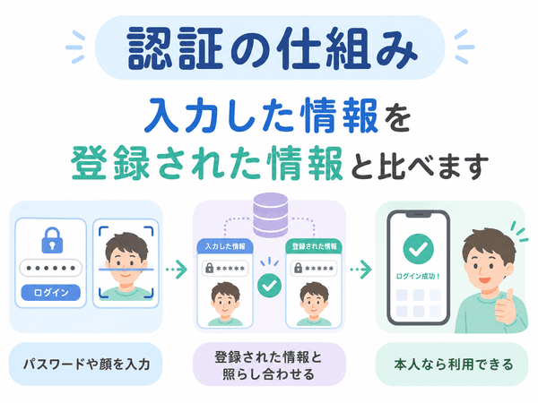 入力した情報と登録された情報を比べて本人確認する認証の仕組み