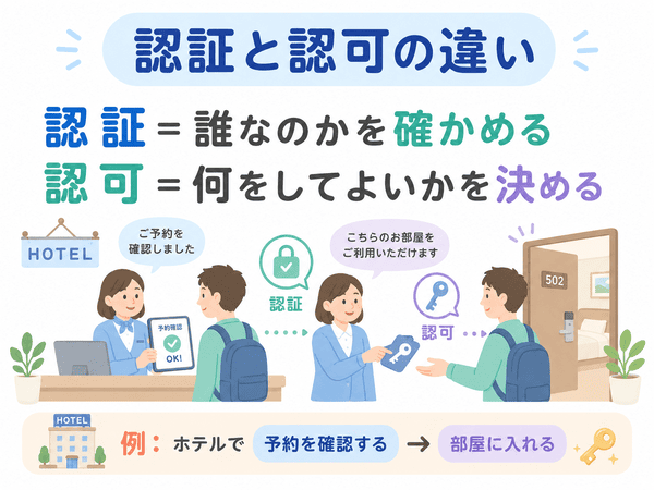 認証は誰なのかを確かめ、認可は何をしてよいかを決める違い