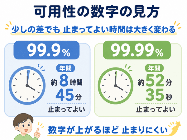 可用性99.9%と99.99%で止まってよい時間が変わることを説明した図