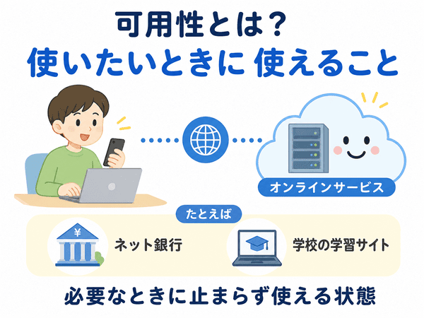 可用性とは使いたいときに使える状態を表すことを説明した図