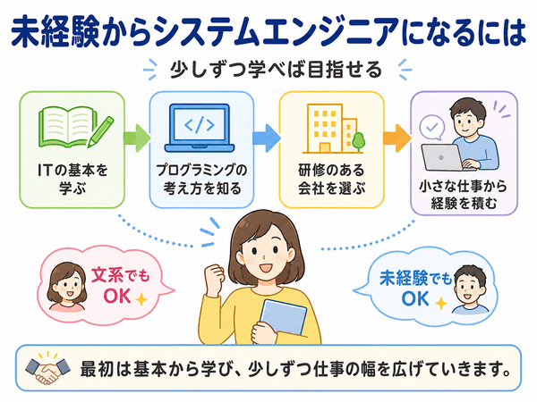 未経験からシステムエンジニアになるには、ITの基本を学び、研修のある会社で小さな仕事から経験を積む
