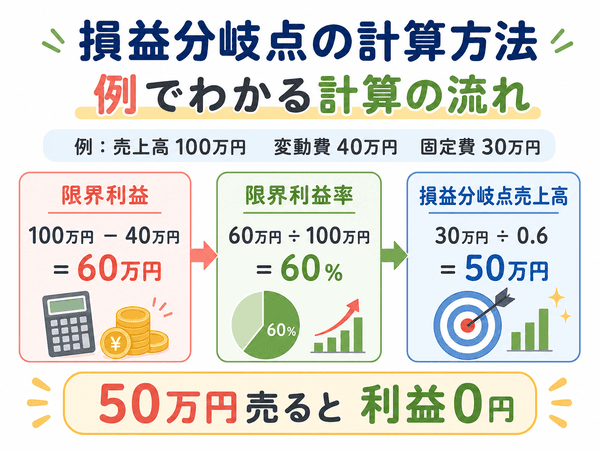 損益分岐点の計算方法を例でわかりやすく説明する図