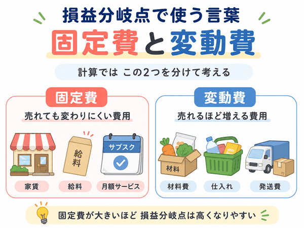 損益分岐点の計算で使う固定費と変動費の違いを説明する図