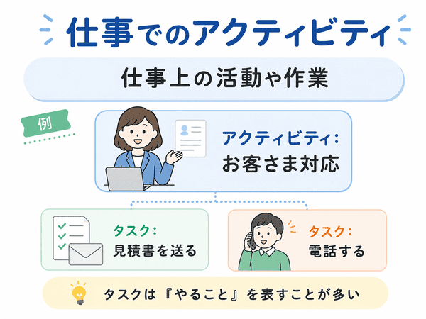 仕事でのアクティビティとタスクの違いを示す図解