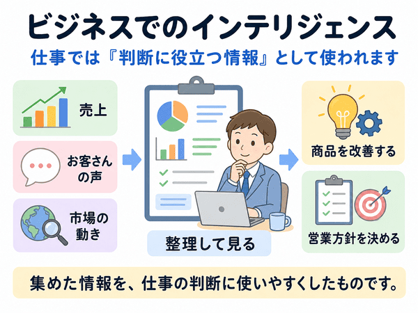 ビジネスでのインテリジェンスの使い方を説明した図解