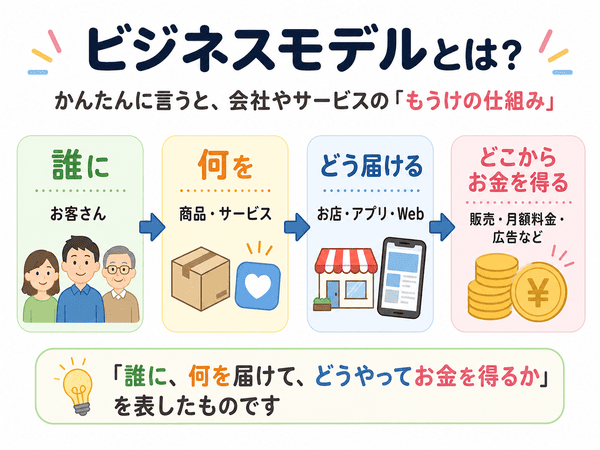 ビジネスモデルとは何かを初心者向けに図解