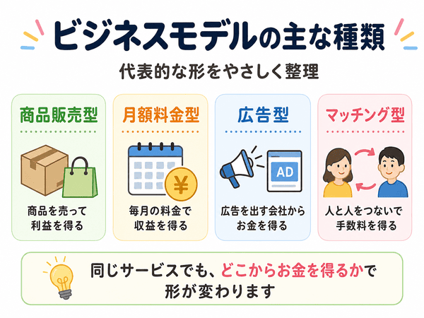 ビジネスモデルの主な種類を図解