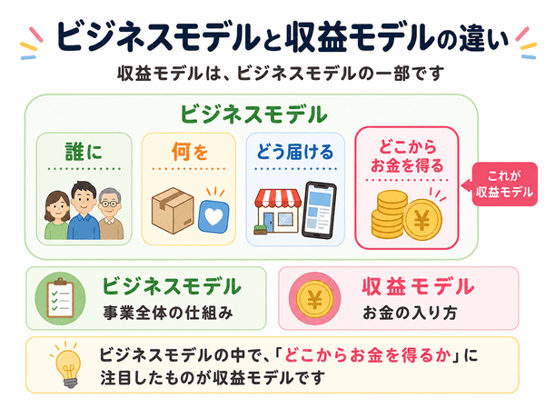 ビジネスモデルと収益モデルの違いを図解