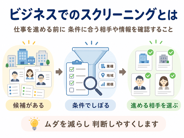 ビジネスでのスクリーニングは候補を条件でしぼり、進める相手を選ぶことを示した図解