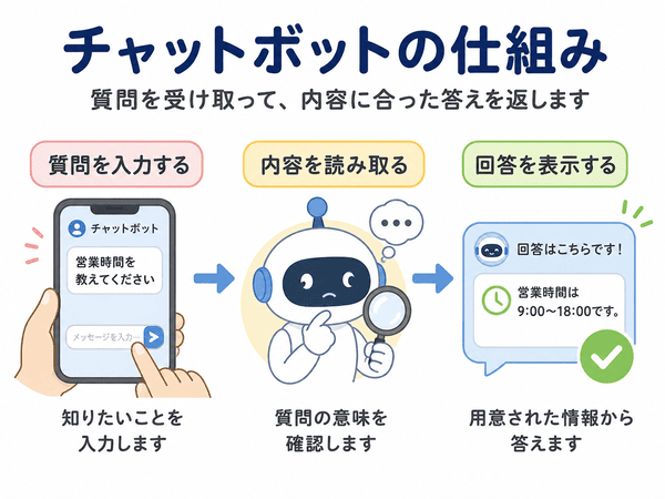 チャットボットが質問を受け取り、内容を読み取り、回答を表示する仕組み