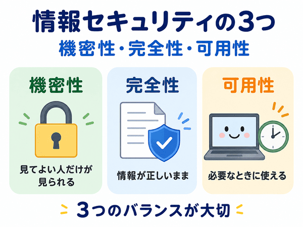 情報セキュリティの3要素である機密性・完全性・可用性の違いを説明した図