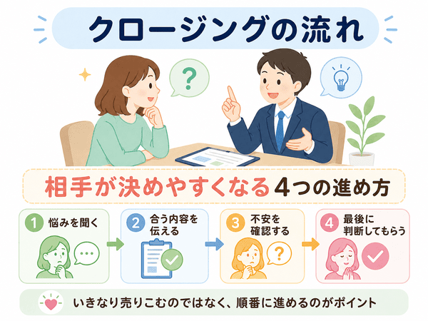 クロージングで初心者が意識したい強く押しすぎない、不安を聞く、次の行動をはっきりさせるポイントを解説した図