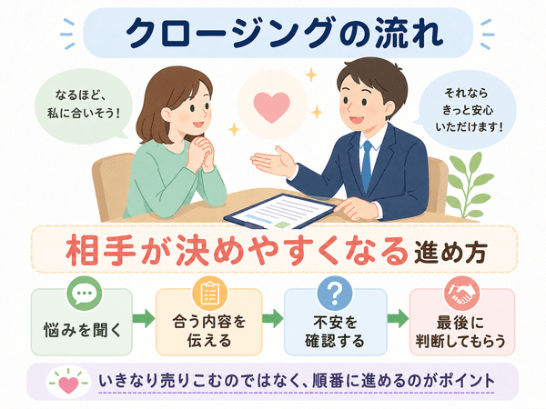 クロージングの流れを悩みを聞く、合う内容を伝える、不安を確認する、最後に判断してもらうの順で解説した図
