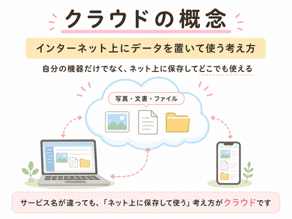 クラウドの概念をインターネット上にデータを保存する考え方として解説