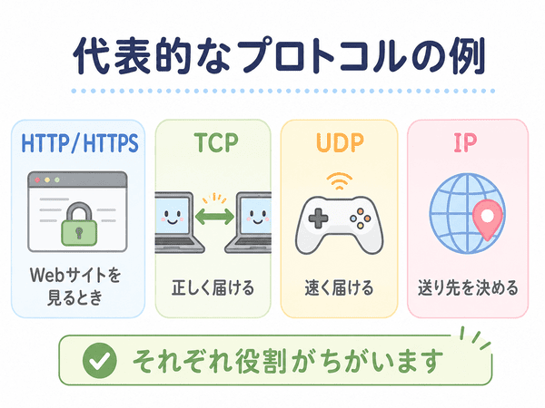 HTTPやHTTPS、TCP、UDP、IPなど代表的なプロトコルの役割を説明した図解