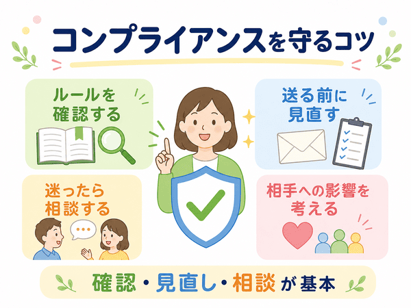 ルールの確認、送信前の見直し、相談、相手への影響を考えることがコンプライアンスを守る基本であると示した図