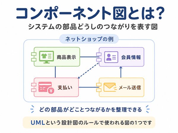 コンポーネント図とはシステムの部品同士のつながりを表す図であることを示す図