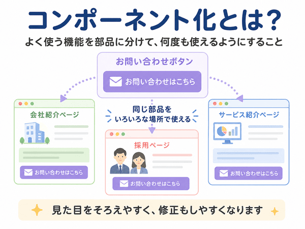 コンポーネント化により同じお問い合わせボタンを複数ページで使い回せることを示す図