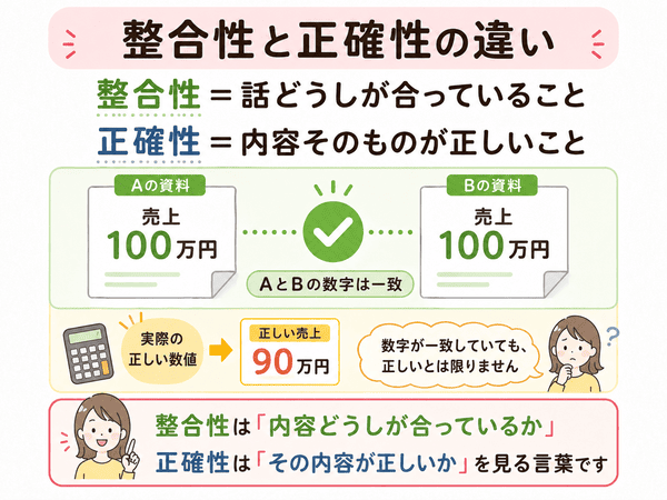 整合性と正確性の違いを売上の数字でわかりやすく解説