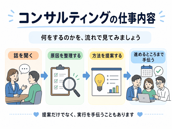 コンサルティングの仕事内容を、話を聞く・原因を整理する・方法を提案する・実行を手伝う流れで説明した図