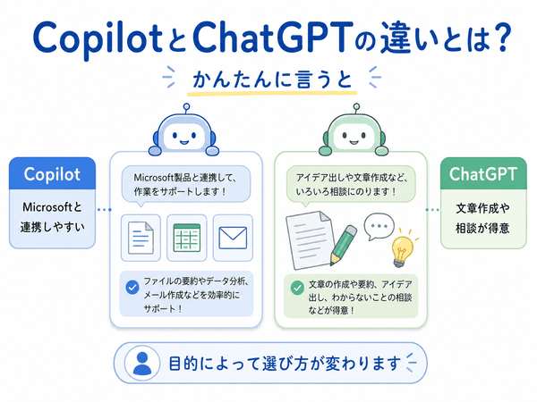 CopilotはMicrosoft製品と連携しやすく、ChatGPTは文章作成や相談が得意であることを示す図