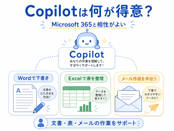 CopilotがWordの下書き、Excelの表整理、メール作成を支援する様子