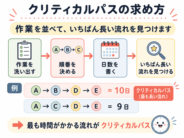 クリティカルパスの求め方を作業の流れと日数で解説した図