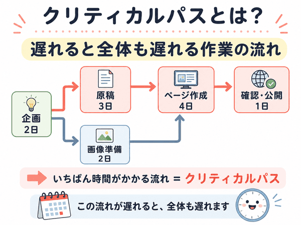 クリティカルパスとは遅れると全体も遅れる作業の流れであることを解説した図