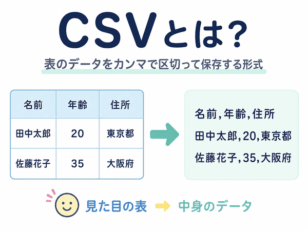 CSVとは、表のデータをカンマで区切って保存する形式だと分かる図