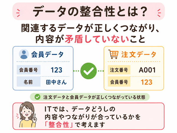 データの整合性とは会員データと注文データが正しくつながっている状態