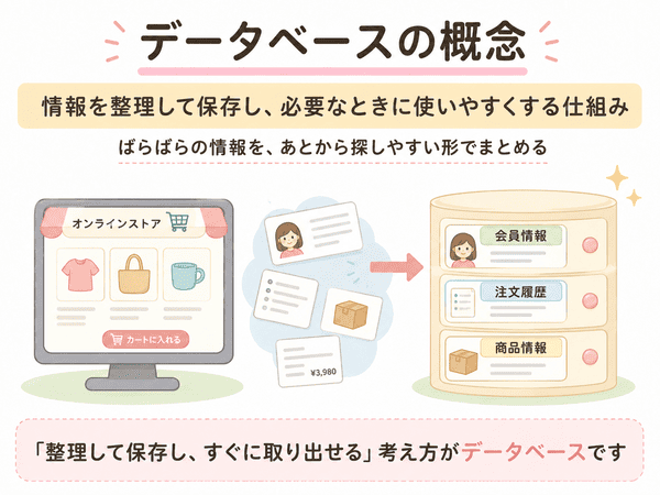 データベースの概念を情報を整理して保存する仕組みとして解説