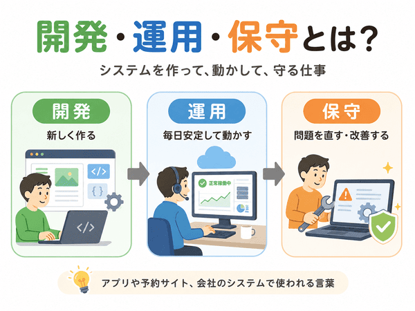 開発・運用・保守とはシステムを作って動かして守る仕事