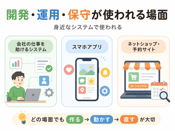 開発・運用・保守が会社のシステムやスマホアプリや予約サイトで使われる場面