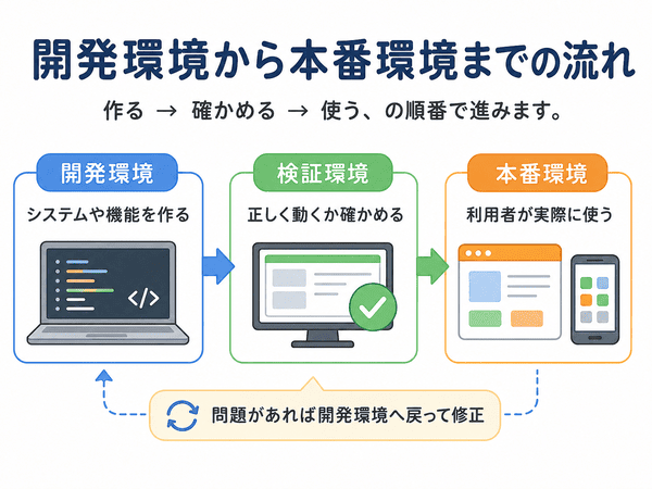 開発環境で作り、検証環境で確かめ、本番環境で利用する流れを示した画像